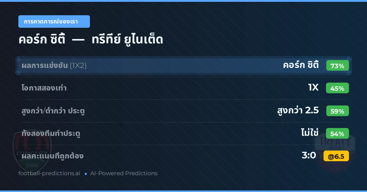 การคาดการณ์ของเรา: คอร์ก ซิตี้ vs ทรีทีย์ ยูไนเต็ด — คอร์ก ซิตี้ — ชนะ (72%); เกิน 2.5; ทั้งสองทีมทำประตู: ไม่ใช่