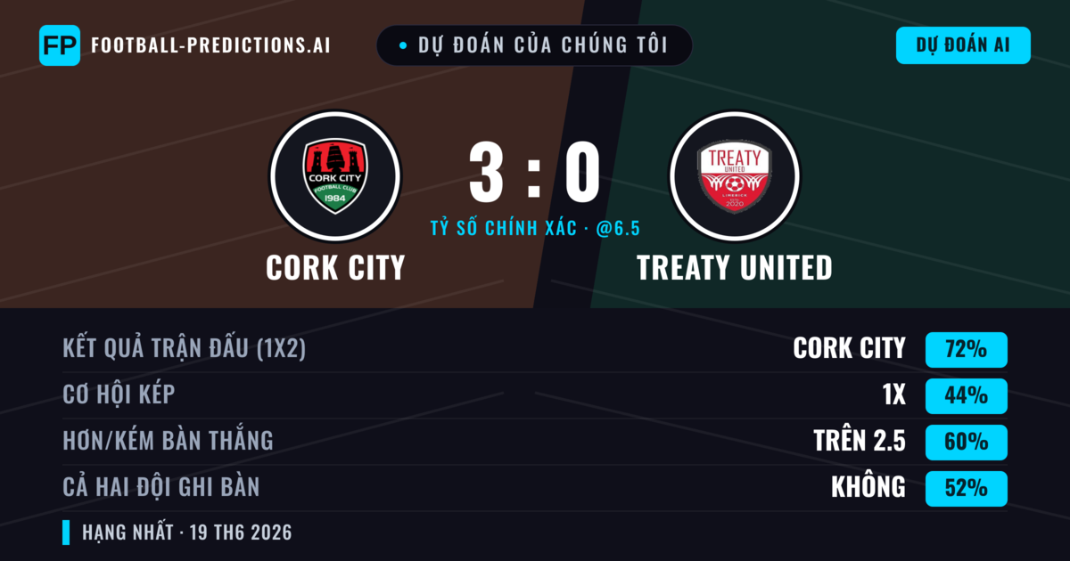 Dự đoán của chúng tôi: Cork City vs Treaty United — Cork City — Thắng (72%); Hơn 2.5; Cả hai ghi bàn: Không