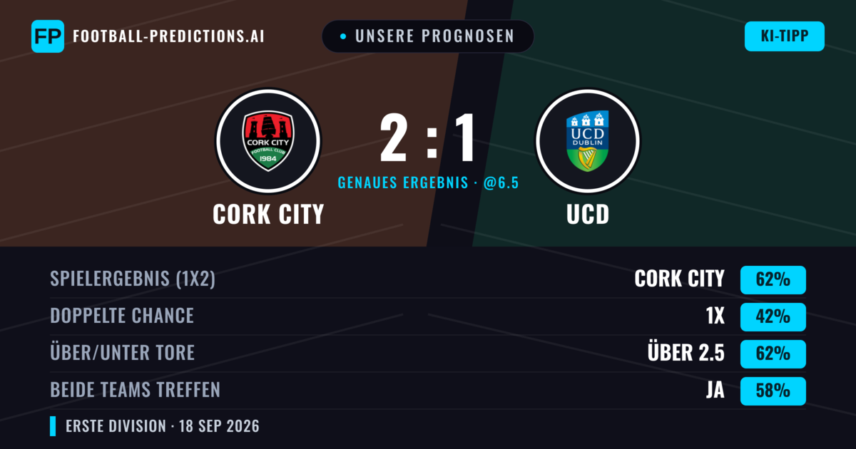 Unsere Prognosen: Cork City vs UCD — Cork City — Sieg (60%); Über 2.5; Beide treffen: Ja
