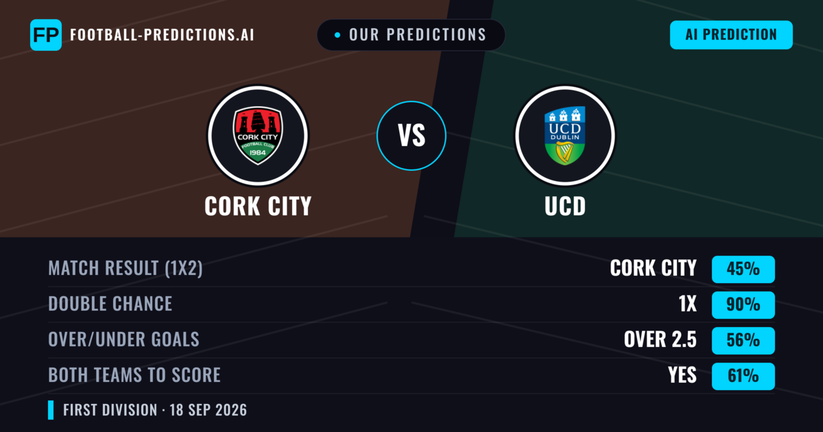 Our Predictions: Cork City vs UCD — Cork City — Win (60%); over 2.5; Both teams to score: Yes