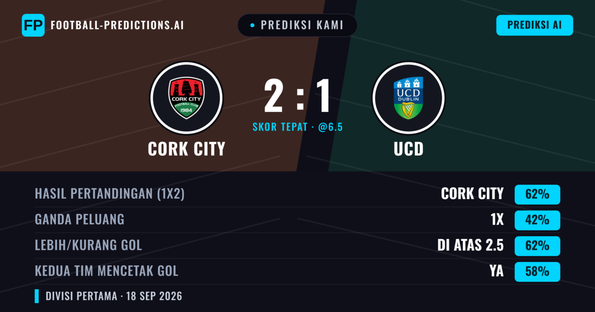 Prediksi kami: Cork City vs UCD — Cork City — Menang (60%); Lebih 2.5; Kedua tim mencetak gol: Ya