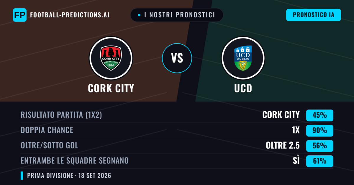 I nostri pronostici: Cork City vs UCD — Cork City — Vince (60%); Oltre 2.5; Entrambe segnano: Sì