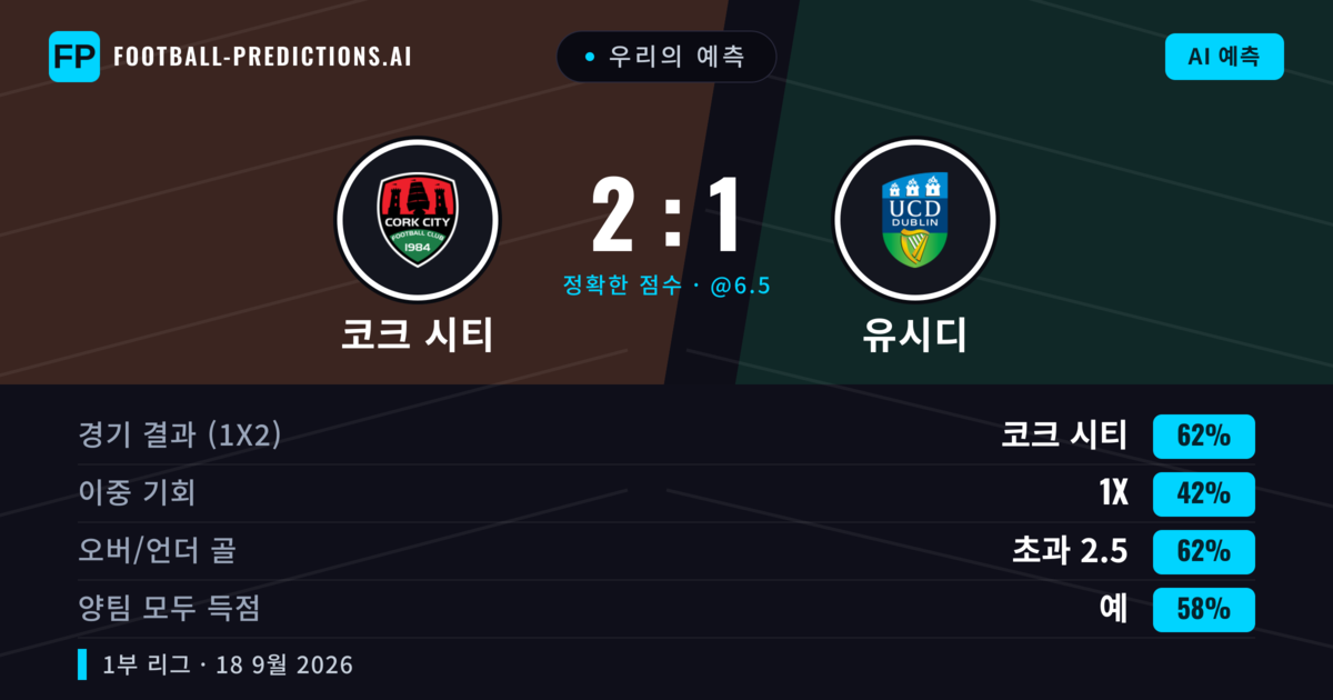 우리의 예측: 코크 시티 vs 유시디 — 코크 시티 — 승리 (60%); 초과 2.5; 양팀 모두 득점: 예