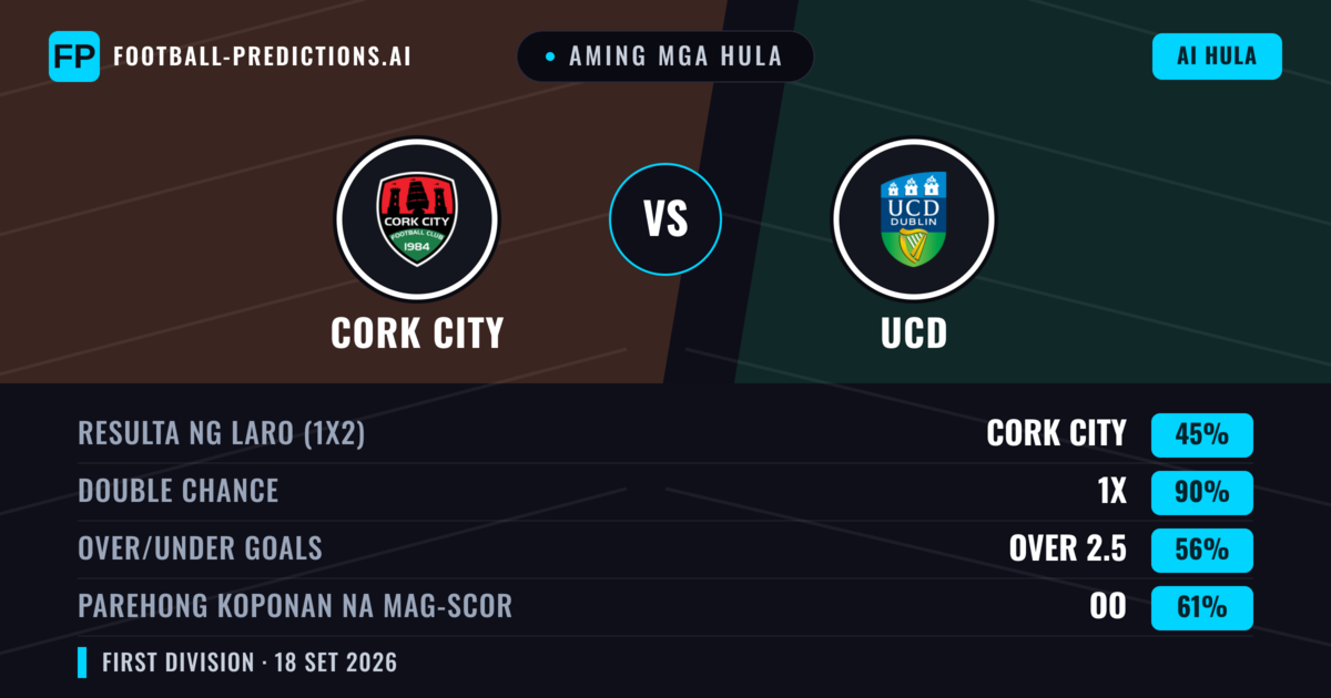 Aming mga hula: Cork City vs UCD — Cork City — Manalo (60%); Over 2.5; Parehong magbubuo: Oo