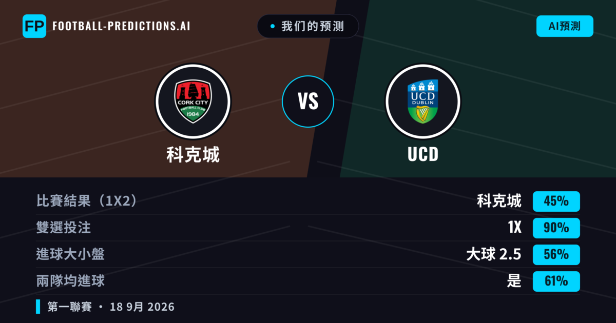 我们的预测: 科克城 對 UCD — 科克城 — 勝 (60%); 大球 2.5; 有進球