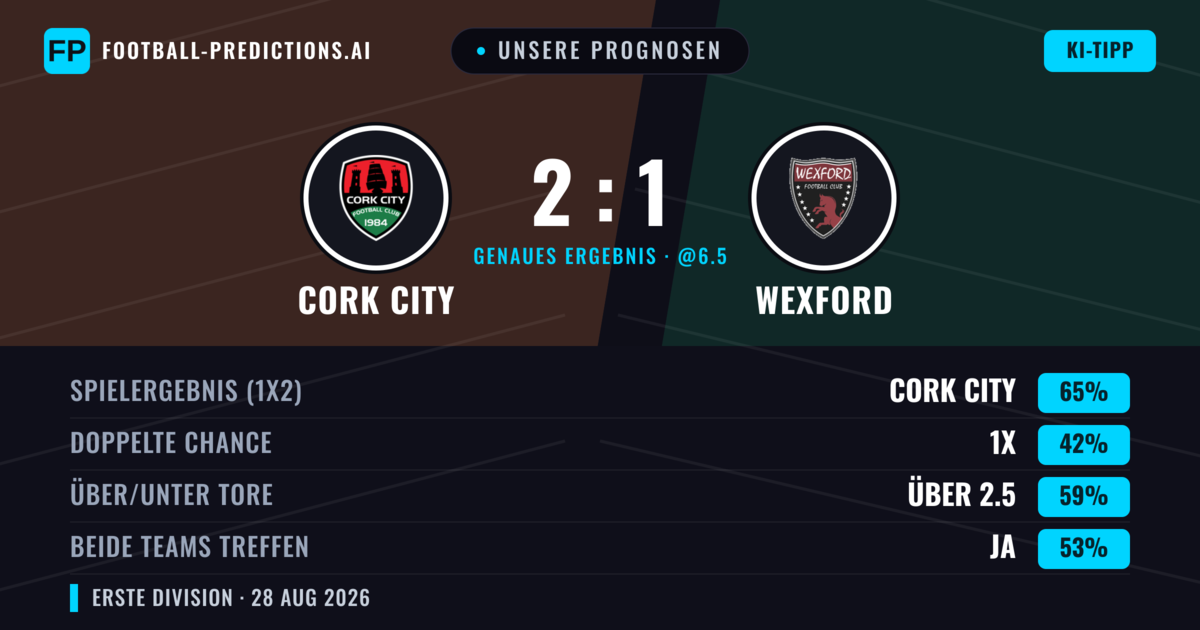 Unsere Prognosen: Cork City vs Wexford — Cork City — Sieg (66%); Über 2.5; Beide treffen: Ja