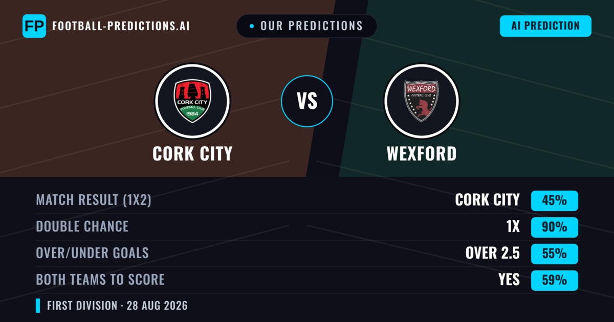 Our Predictions: Cork City vs Wexford — Cork City — Win (66%); over 2.5; Both teams to score: Yes