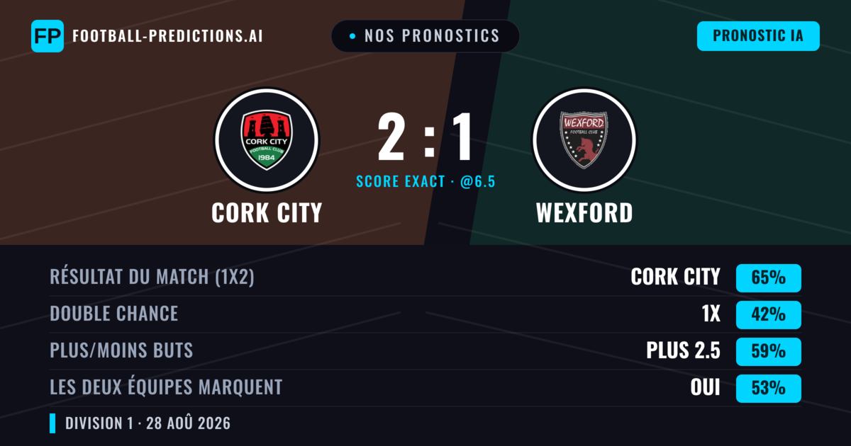 Nos pronostics: Cork City vs Wexford — Cork City — Victoire (66%); Plus 2.5; Les deux marquent : Oui