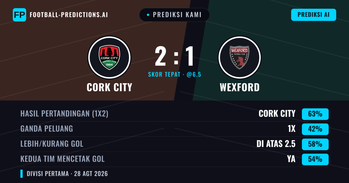 Prediksi kami: Cork City vs Wexford — Cork City — Menang (66%); Lebih 2.5; Kedua tim mencetak gol: Ya