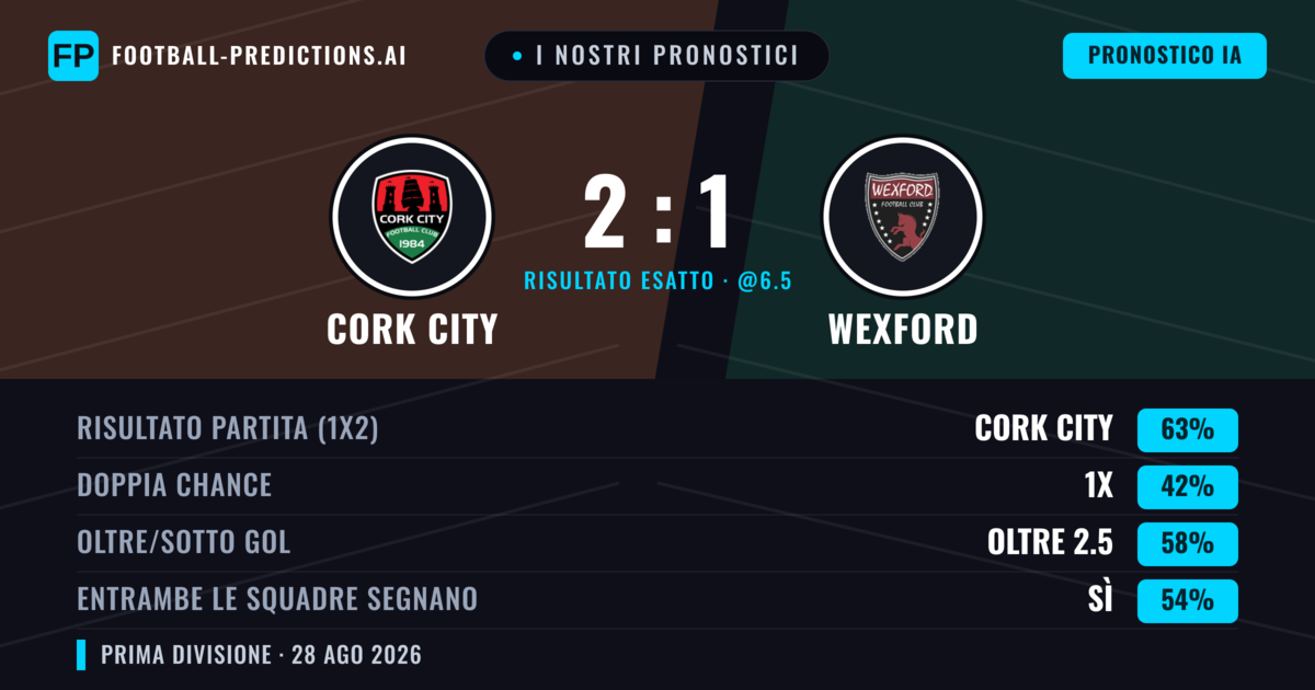 I nostri pronostici: Cork City vs Wexford — Cork City — Vince (66%); Oltre 2.5; Entrambe segnano: Sì