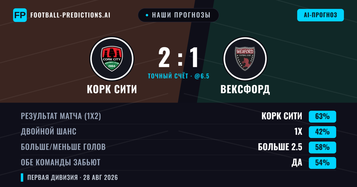 Наши прогнозы: Корк Сити против Вексфорд — Корк Сити — Победа (66%); Больше 2.5; Обе забьют Да