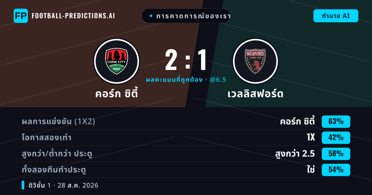 การคาดการณ์ของเรา: คอร์ก ซิตี้ vs เวลลิสฟอร์ด — คอร์ก ซิตี้ — ชนะ (66%); เกิน 2.5; ทั้งสองทีมทำประตู: ใช่