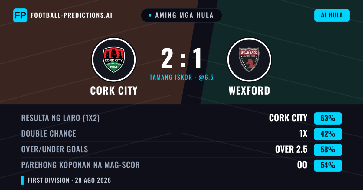 Aming mga hula: Cork City vs Wexford — Cork City — Manalo (66%); Over 2.5; Parehong magbubuo: Oo