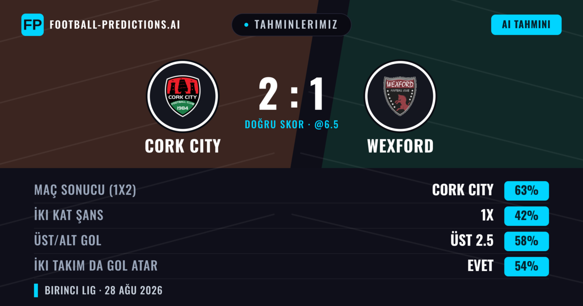 Tahminlerimiz: Cork City vs Wexford — Cork City — Kazanmak (66%); Üst 2.5; İki taraf da gol atar: Evet
