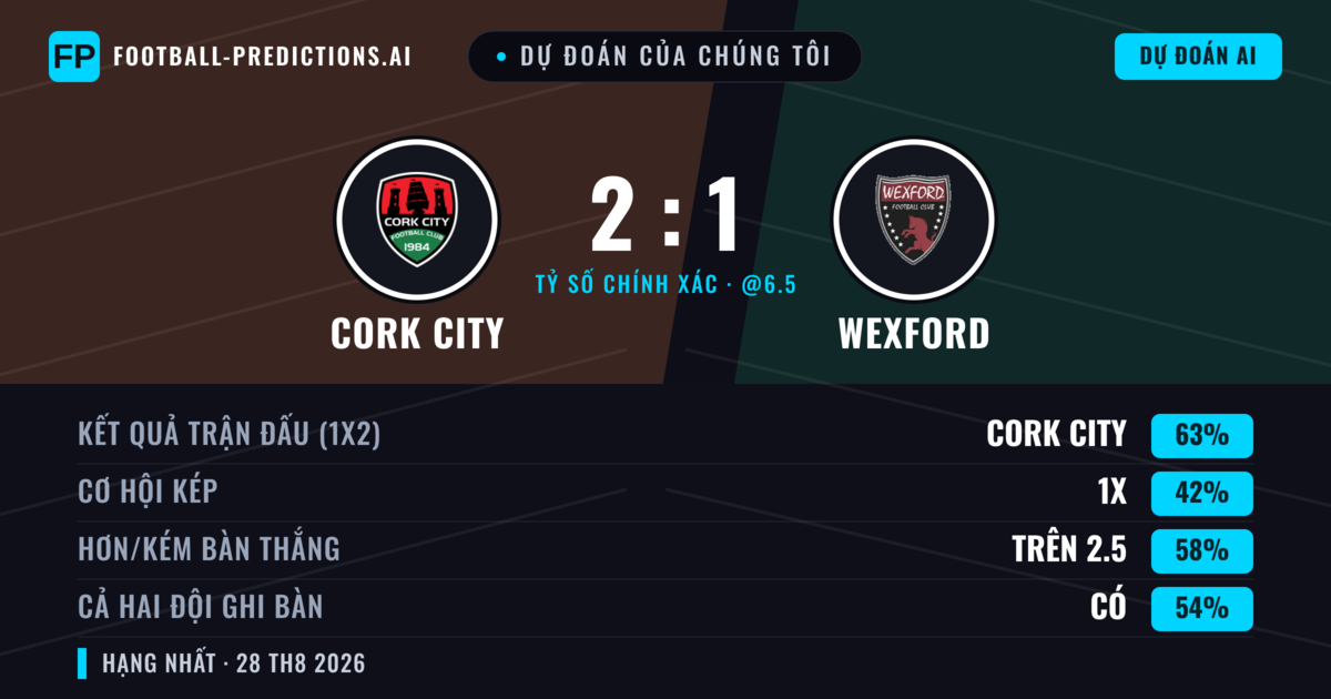 Dự đoán của chúng tôi: Cork City vs Wexford — Cork City — Thắng (67%); Hơn 2.5; Cả hai ghi bàn: Có