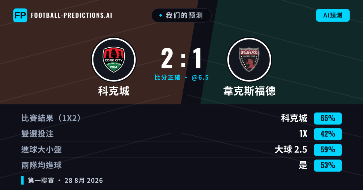 我们的预测: 科克城 對 韋克斯福德 — 科克城 — 勝 (66%); 大球 2.5; 有進球