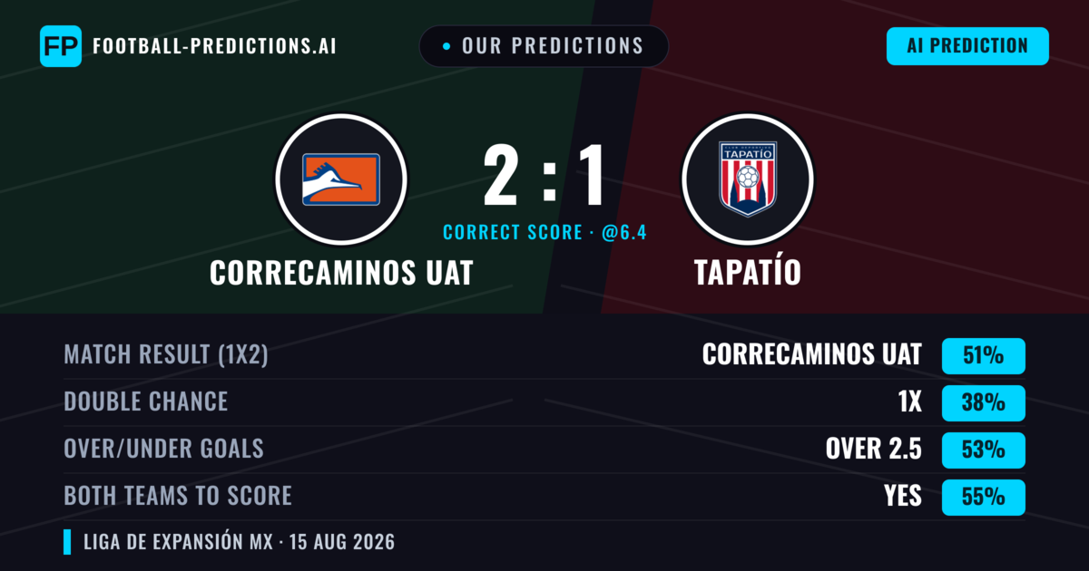 Our Predictions: Correcaminos Uat vs Tapatío — Correcaminos Uat — Win (49%); over 2.5; Both teams to score: Yes