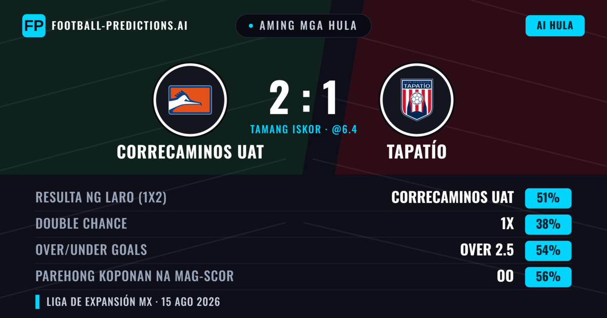 Aming mga hula: Correcaminos UAT vs Tapatío — Correcaminos UAT — Manalo (49%); Over 2.5; Parehong magbubuo: Oo