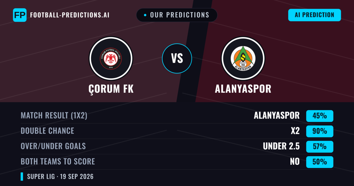 Our Predictions: Çorum FK vs Alanyaspor — Çorum FK — Win (46%); under 2.5; Both teams to score: Yes