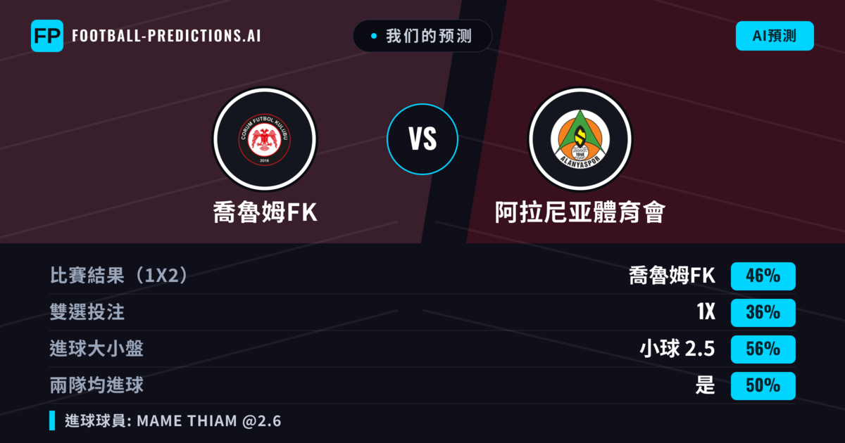 我们的预测: 喬魯姆FK 對 阿拉尼亚體育會 — 喬魯姆FK — 勝 (46%); 小球 2.5; 有進球