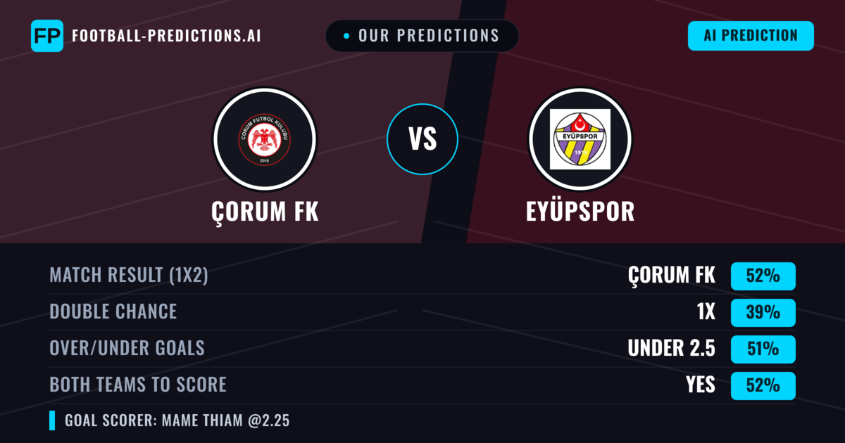 Our Predictions: Çorum FK vs Eyüpspor — Çorum FK — Win (56%); under 2.5; Both teams to score: Yes