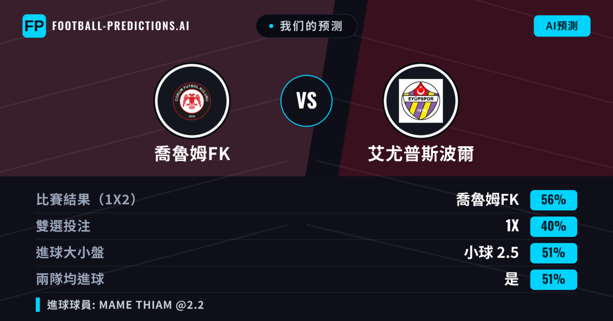 我们的预测: 喬魯姆FK 對 艾尤普斯波爾 — 喬魯姆FK — 勝 (56%); 小球 2.5; 有進球