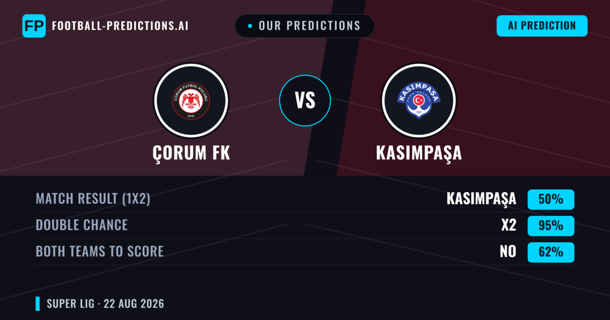 Our Predictions: Çorum FK vs Kasımpaşa — Çorum FK — Win (44%); over 2.5; Both teams to score: Yes