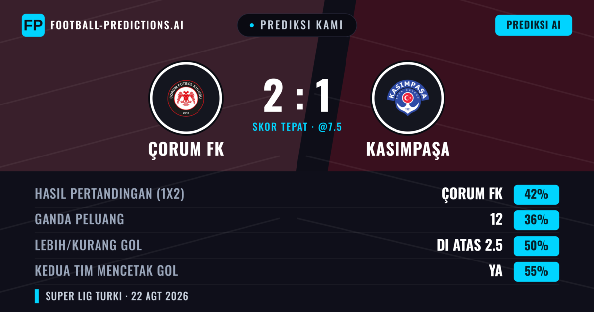 Prediksi kami: Çorum FK vs Kasımpaşa — Çorum FK — Menang (44%); Lebih 2.5; Kedua tim mencetak gol: Ya