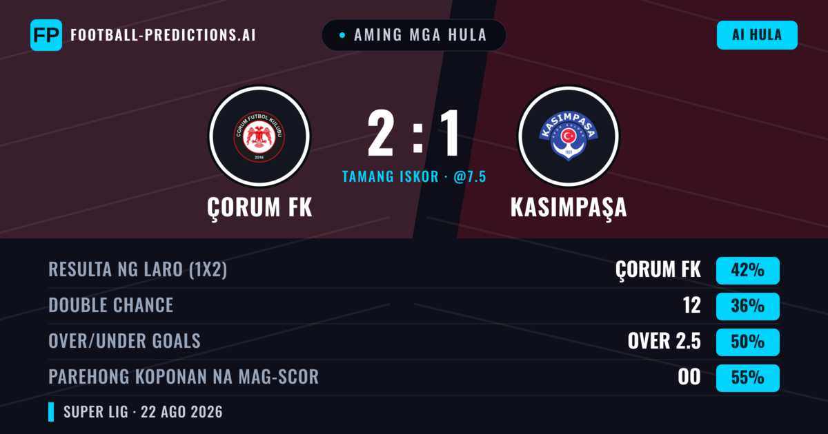 Aming mga hula: Çorum FK vs Kasımpaşa — Çorum FK — Manalo (44%); Over 2.5; Parehong magbubuo: Oo
