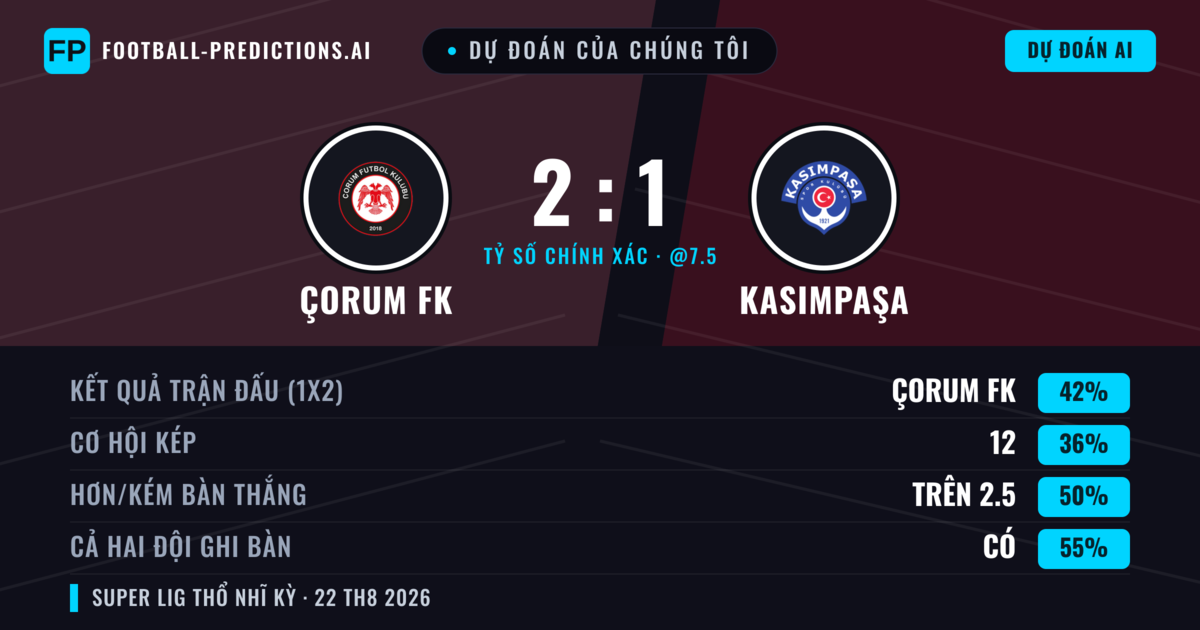 Dự đoán của chúng tôi: Çorum FK vs Kasımpaşa — Çorum FK — Thắng (44%); Hơn 2.5; Cả hai ghi bàn: Có