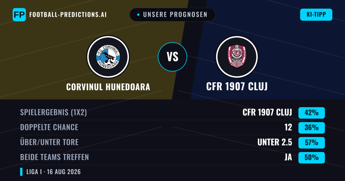 Unsere Prognosen: Corvinul Hunedoara vs CFR 1907 Cluj — Corvinul Hunedoara — Sieg (38%); Unter 2.5; Beide treffen: Ja