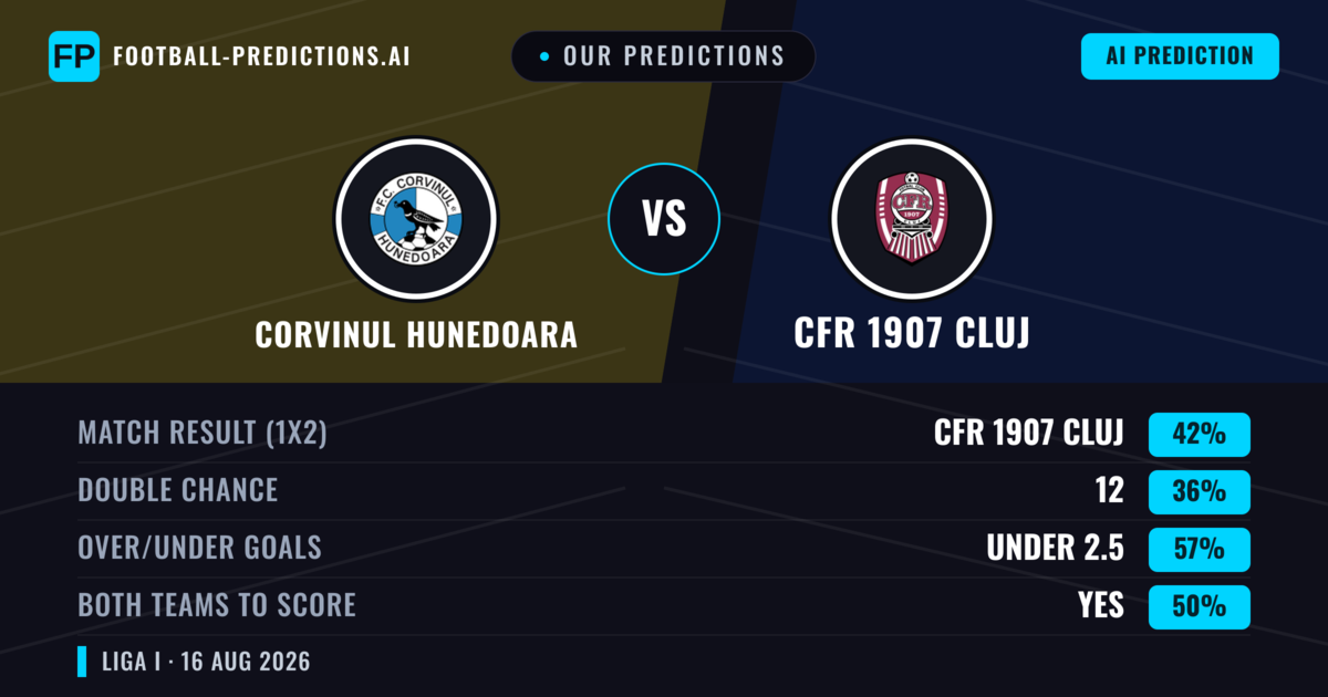 Our Predictions: Corvinul Hunedoara vs CFR 1907 Cluj — Corvinul Hunedoara — Win (38%); under 2.5; Both teams to score: Yes