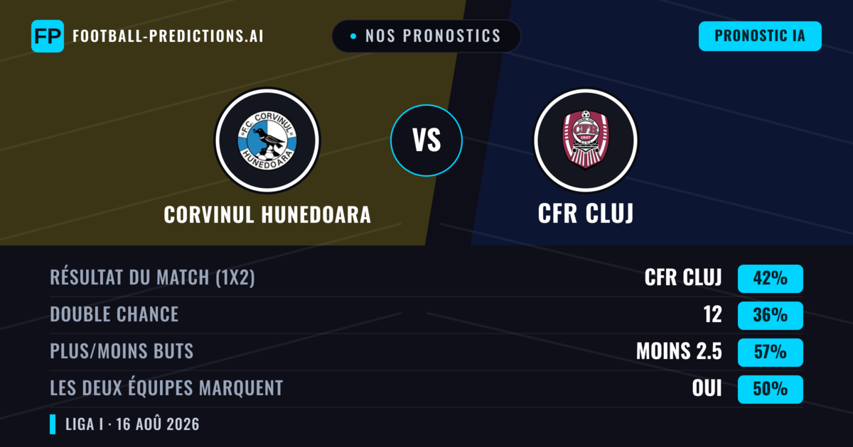 Nos pronostics: Corvinul Hunedoara vs CFR Cluj — Corvinul Hunedoara — Victoire (38%); Moins 2.5; Les deux marquent : Oui