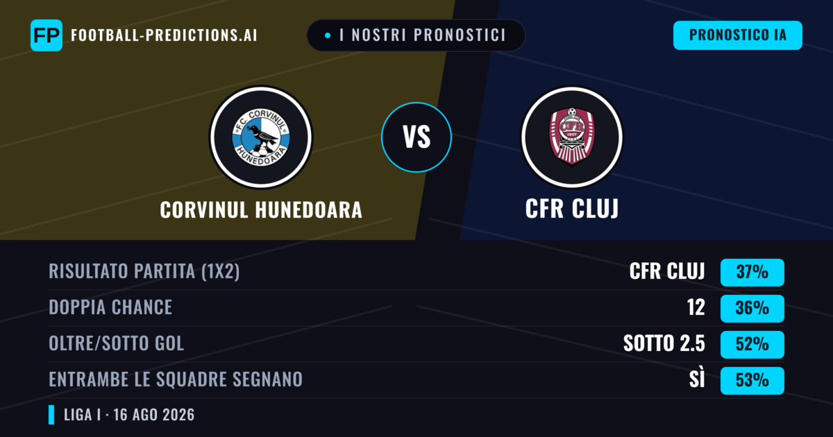 I nostri pronostici: Corvinul Hunedoara vs CFR Cluj — Corvinul Hunedoara — Vince (38%); Sotto 2.5; Entrambe segnano: Sì