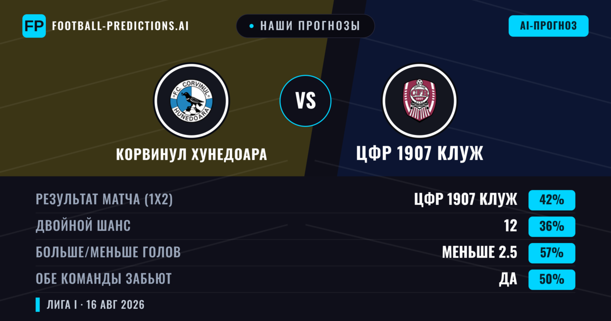 Наши прогнозы: Корвинул Хунедоара против ЦФР 1907 Клуж — Корвинул Хунедоара — Победа (38%); Меньше 2.5; Обе забьют Да