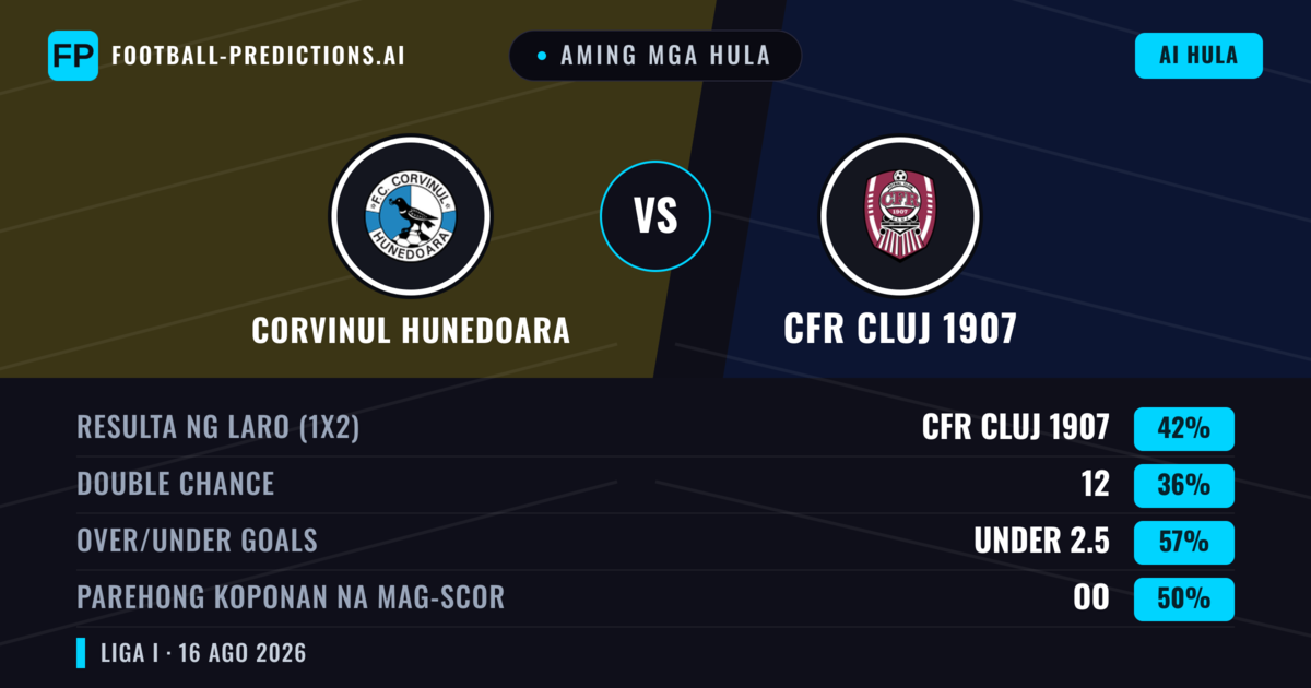 Aming mga hula: Corvinul Hunedoara vs CFR Cluj 1907 — Corvinul Hunedoara — Manalo (38%); Under 2.5; Parehong magbubuo: Oo