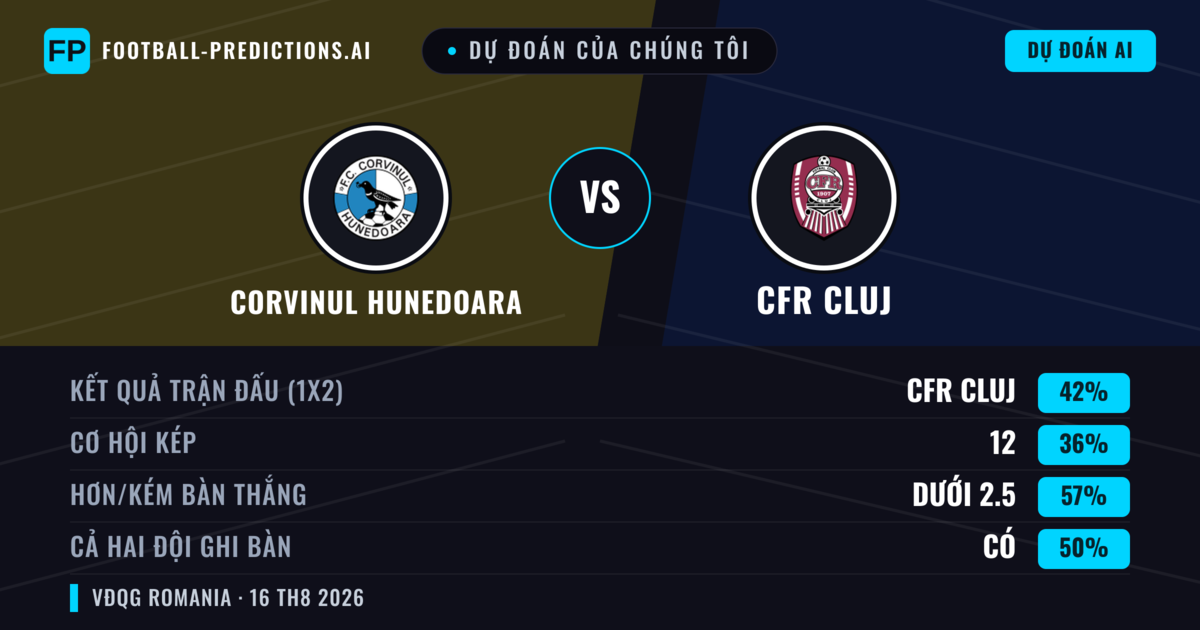 Dự đoán của chúng tôi: Corvinul Hunedoara vs CFR Cluj — Corvinul Hunedoara — Thắng (38%); Ít hơn 2.5; Cả hai ghi bàn: Có