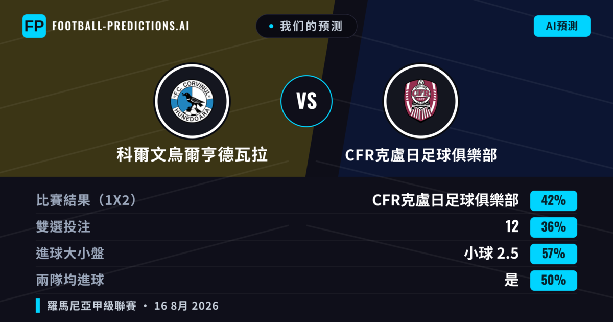 我们的预测: 科爾文烏爾亨德瓦拉 對 CFR克盧日足球俱樂部 — 科爾文烏爾亨德瓦拉 — 勝 (38%); 小球 2.5; 有進球