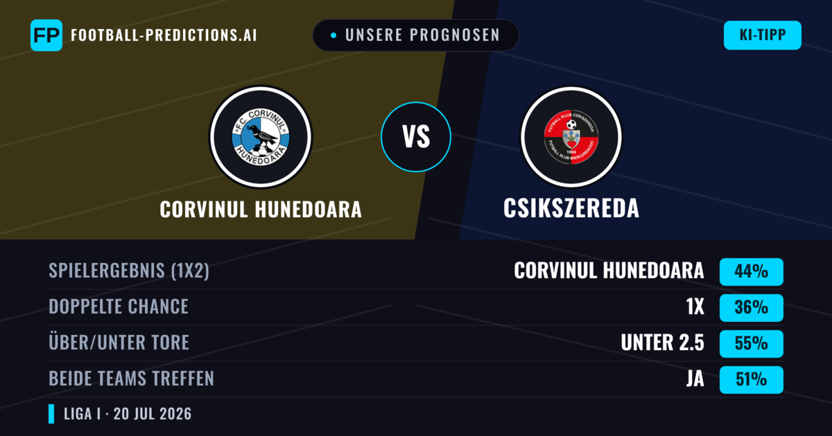 Unsere Prognosen: Corvinul Hunedoara vs Csikszereda — Corvinul Hunedoara — Sieg (44%); Unter 2.5; Beide treffen: Ja