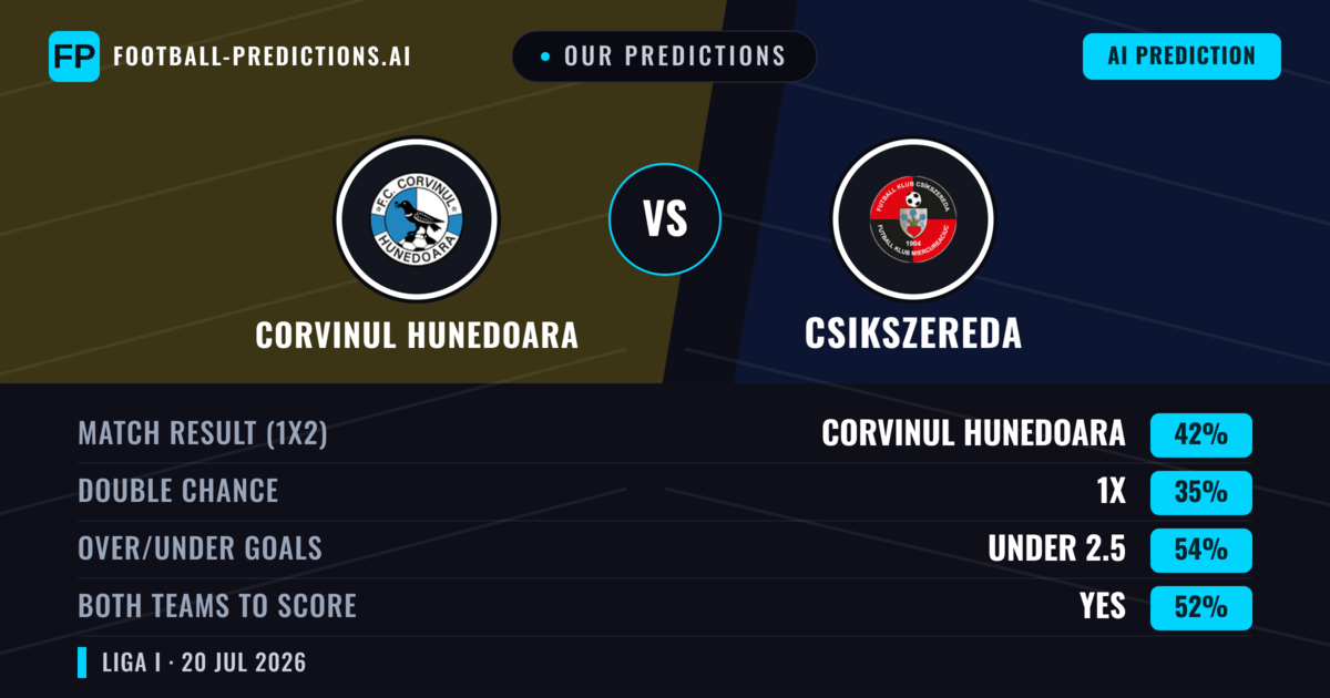 Our Predictions: Corvinul Hunedoara vs Csikszereda — Corvinul Hunedoara — Win (44%); under 2.5; Both teams to score: Yes