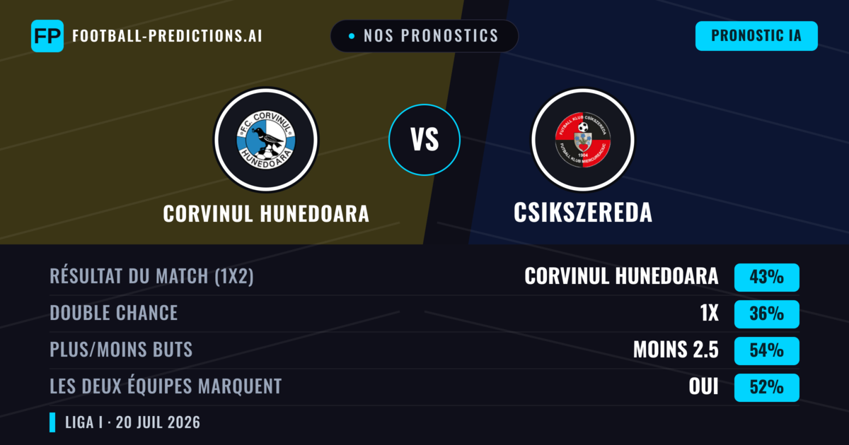 Nos pronostics: Corvinul Hunedoara vs Csikszereda — Corvinul Hunedoara — Victoire (44%); Moins 2.5; Les deux marquent : Oui