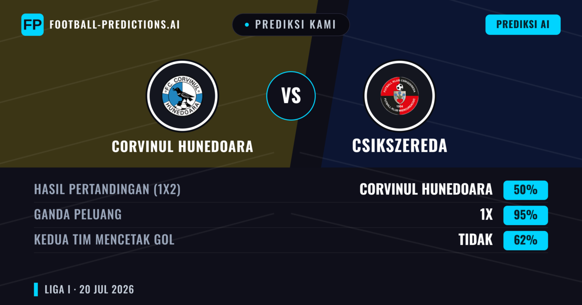 Prediksi kami: Corvinul Hunedoara vs Csikszereda — Corvinul Hunedoara — Menang (44%); Kurang 2.5; Kedua tim mencetak gol: Ya