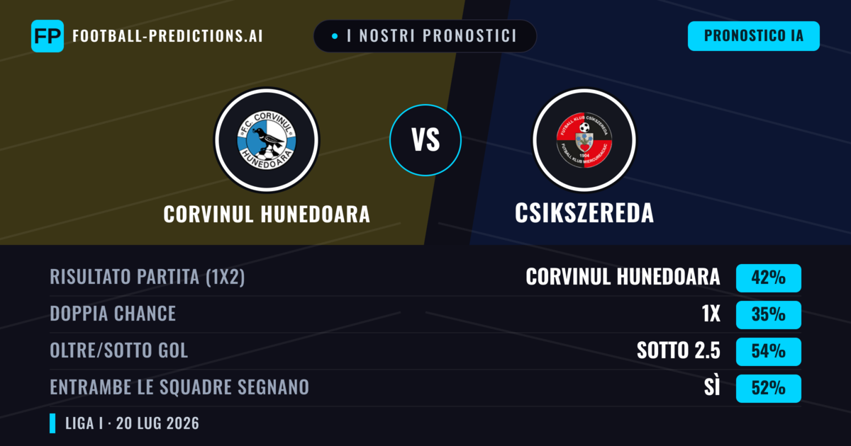 I nostri pronostici: Corvinul Hunedoara vs Csikszereda — Corvinul Hunedoara — Vince (44%); Sotto 2.5; Entrambe segnano: Sì