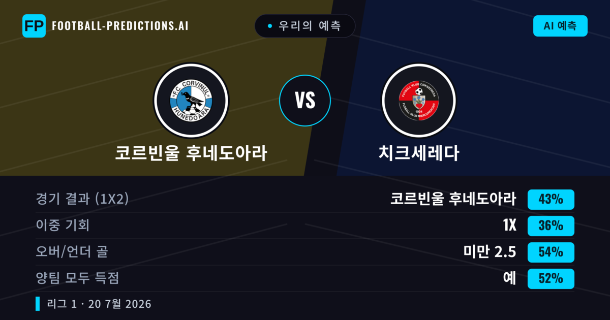 우리의 예측: 코르빈울 후네도아라 vs 치크세레다 — 코르빈울 후네도아라 — 승리 (43%); 미만 2.5; 양팀 모두 득점: 예