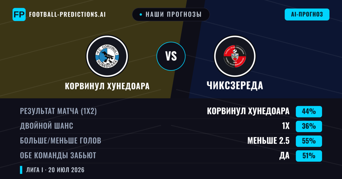 Наши прогнозы: Корвинул Хунедоара против Чиксзереда — Корвинул Хунедоара — Победа (43%); Меньше 2.5; Обе забьют Да