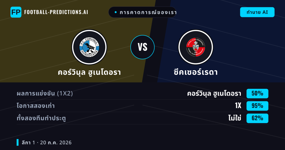 การคาดการณ์ของเรา: คอร์วินุล ฮูเนโดอรา vs ซีคเซอร์เรดา — คอร์วินุล ฮูเนโดอรา — ชนะ (43%); ต่ำกว่า 2.5; ทั้งสองทีมทำประตู: ใช่