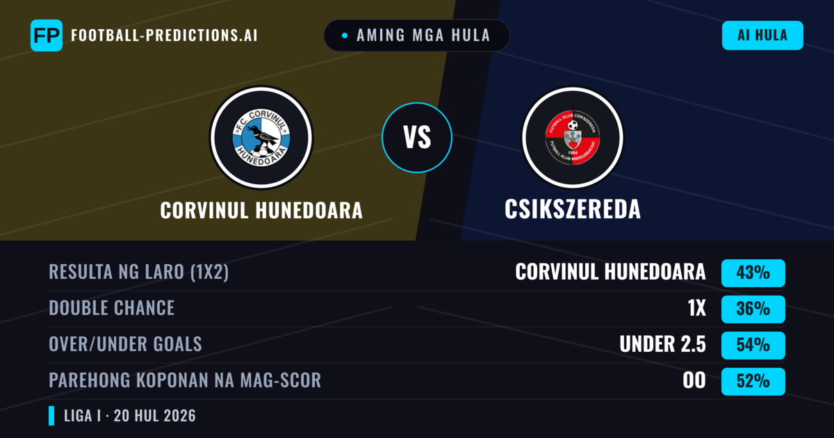 Aming mga hula: Corvinul Hunedoara vs Csikszereda — Corvinul Hunedoara — Manalo (44%); Under 2.5; Parehong magbubuo: Oo