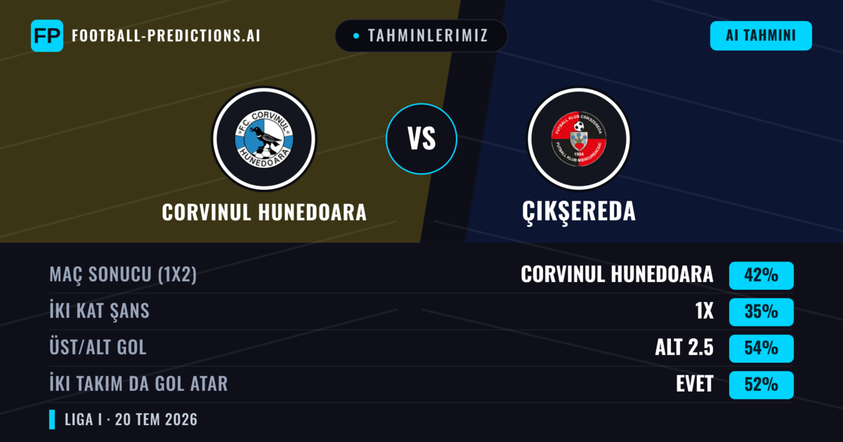 Tahminlerimiz: Corvinul Hunedoara vs Çikşereda — Corvinul Hunedoara — Kazanmak (43%); Alt 2.5; İki taraf da gol atar: Evet