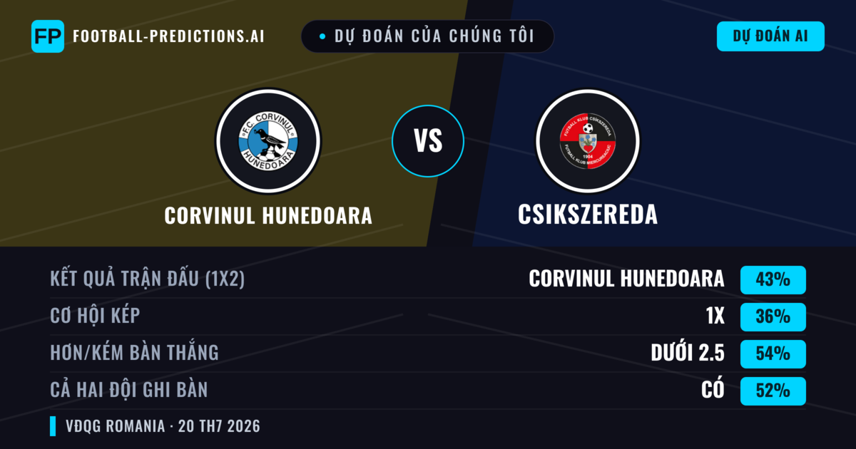 Dự đoán của chúng tôi: Corvinul Hunedoara vs Csikszereda — Corvinul Hunedoara — Thắng (44%); Ít hơn 2.5; Cả hai ghi bàn: Có