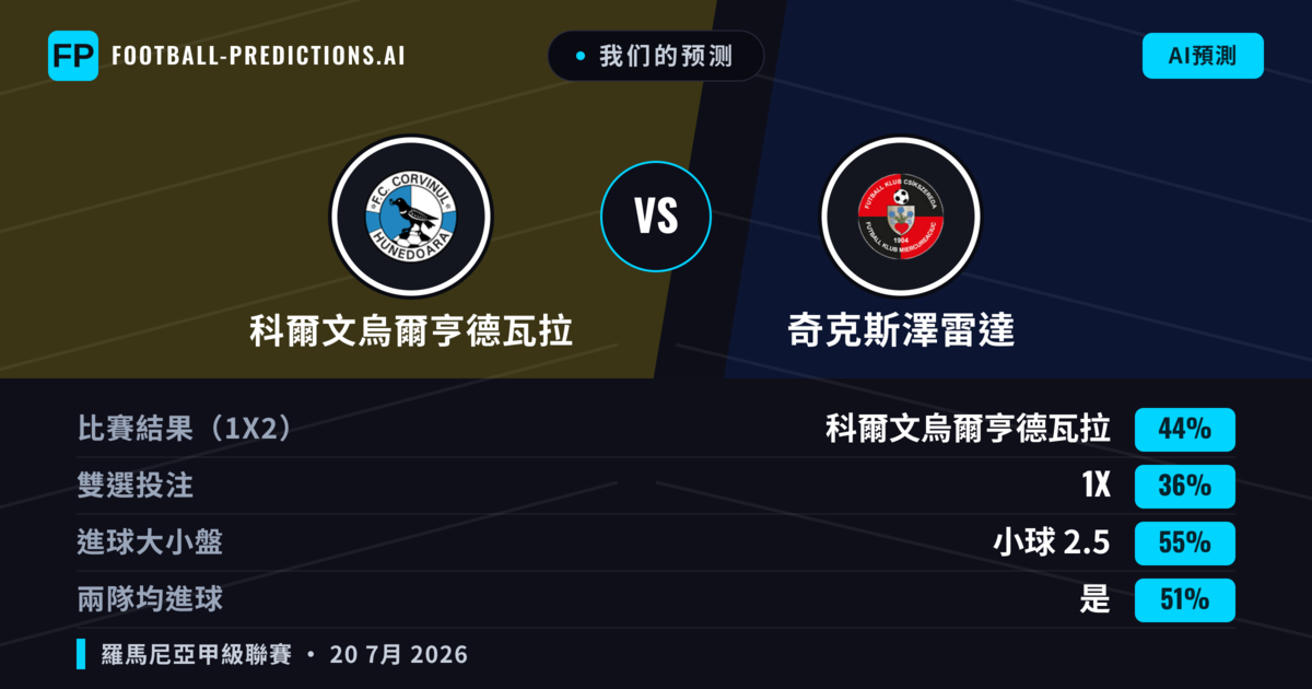 我们的预测: 科爾文烏爾亨德瓦拉 對 奇克斯澤雷達 — 科爾文烏爾亨德瓦拉 — 勝 (44%); 小球 2.5; 有進球